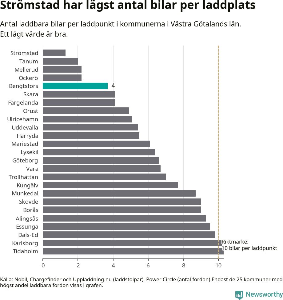 Graf: Antal laddplatser per laddbar bil i Västra Götalands län
